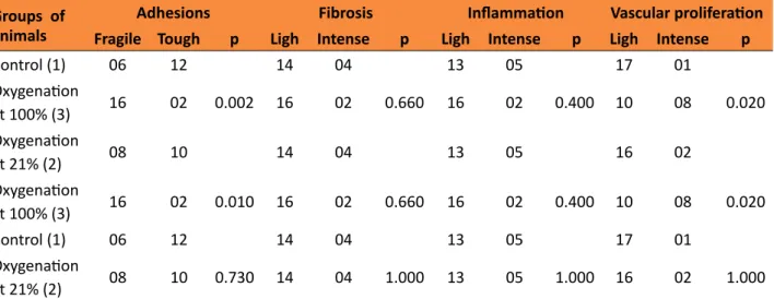 Table 1  – Comparison between the three groups of animals related to the intensity of adhesions in  the peritoneal cavity and microscopic changes during diferent oxigenation levels