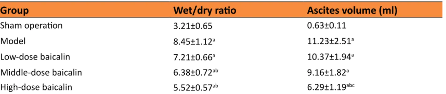 Table 1 -  Effect of baicalin on wet/dry ratio and ascites volume of pancreas in rats.