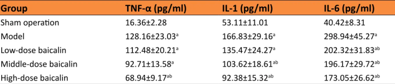 Table 3 -  Effect of baicalin on serum TNF-α, IL-1 and IL-6 levels in rats.