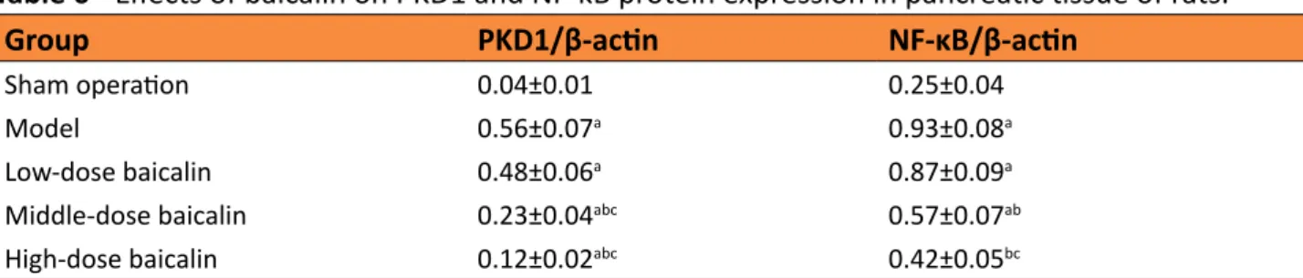 Table 6 -  Effects of baicalin on PKD1 and NF-κB protein expression in pancreatic tissue of rats