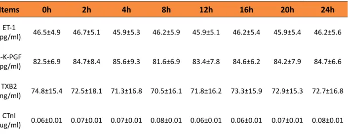 Table 1  - CON Group plasma ET-1, 6-K-PGF, TXB2, CTnI concentrations in test animals ( ±s, n=10).