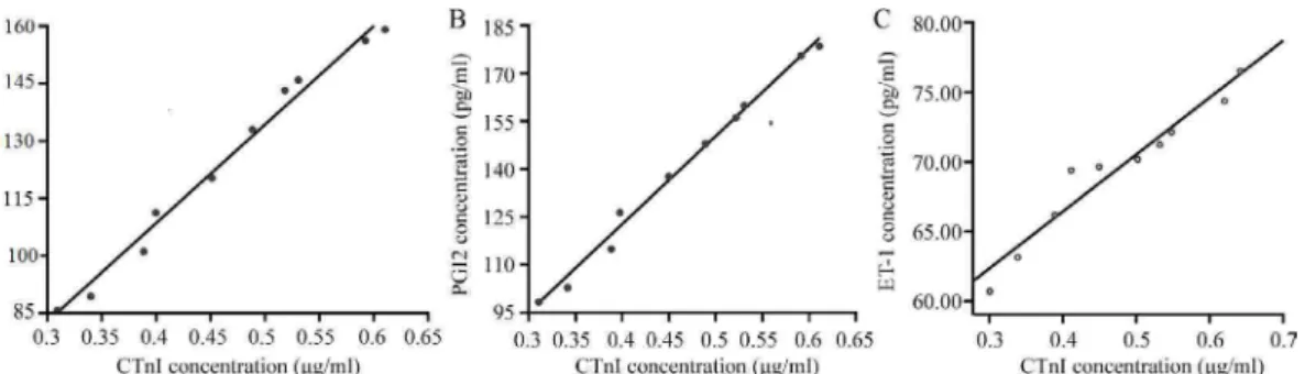 Figure 3 -  Correlation between CTnI peak concentration and ( A ) TXA2, ( B ) PGI2; and ( C ) ET-1