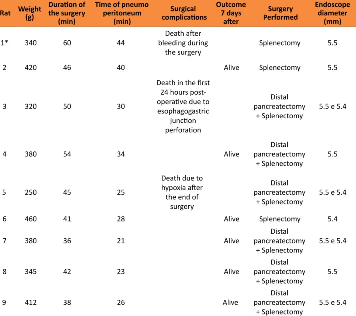 Table 1 - Results of 9 laparoscopic procedures in rats. Rat Weight  (g) Duration of the surgery  (min) Time of pneumo peritoneum (min) Surgical  complications Outcome 7 days  after Surgery  Performed Endoscope diameter (mm) 1* 340 60 44 Death after  bleedi