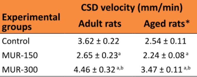 Table 2 -  CSD velocity of propagation in adult  rats (90-120 days old) and aged rats (600-700  days old)