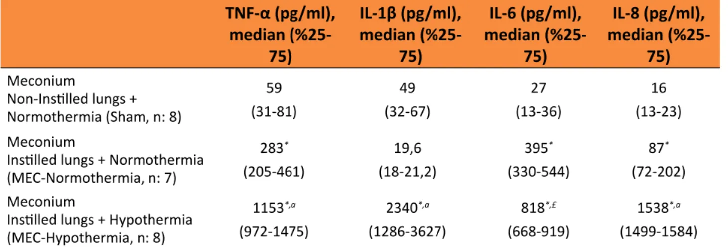 Table 1 -  BAL fluid  levels of  IL-1β,  IL -6, IL-8  and  TNF-α . TNF- α (pg/ml),  median  (%25-75)  IL-1β (pg/ml), median (%25-75) IL-6  (pg/ml),  median (%25-75) IL-8  (pg/ml),  median (%25-75) Meconium  Non-Instilled lungs +  Normothermia (Sham, n: 8) 