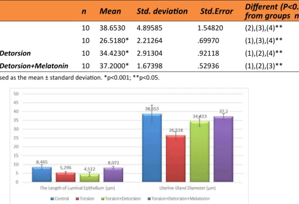 Table 3 -  The diameter of the uterine glands.