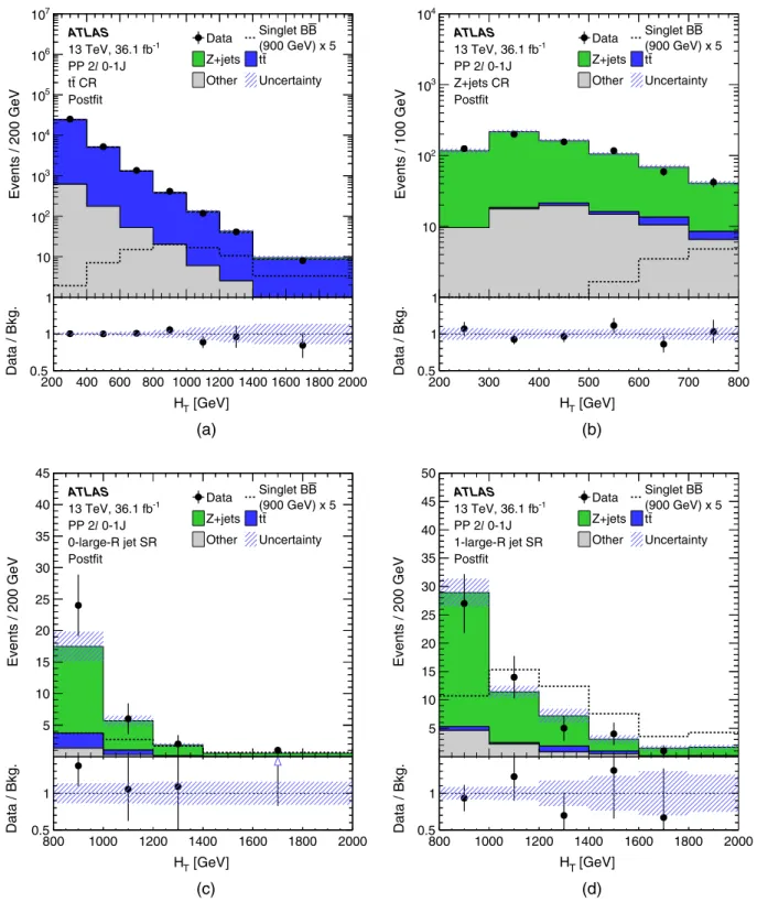 FIG. 3. Comparison of the distribution of the scalar sum of small- R jet transverse momenta, H T , between data and the background prediction in (a) the t¯ t control region, (b) the Z þ jets control region, (c) the 0-large- R jet-signal region, and (d) the