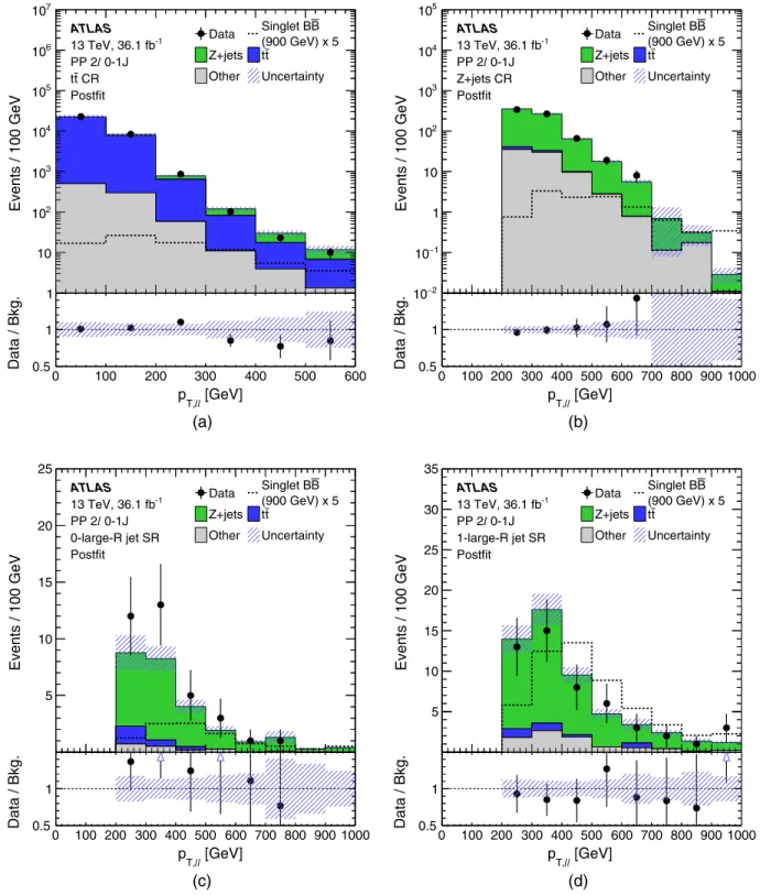 FIG. 4. Comparison of the distribution of the transverse momentum of the Z boson candidate, p T;ll , between data and the background prediction in (a) the t¯ t control region, (b) the Z þ jets control region, (c) the 0-large- R jet-signal region, and (d) t