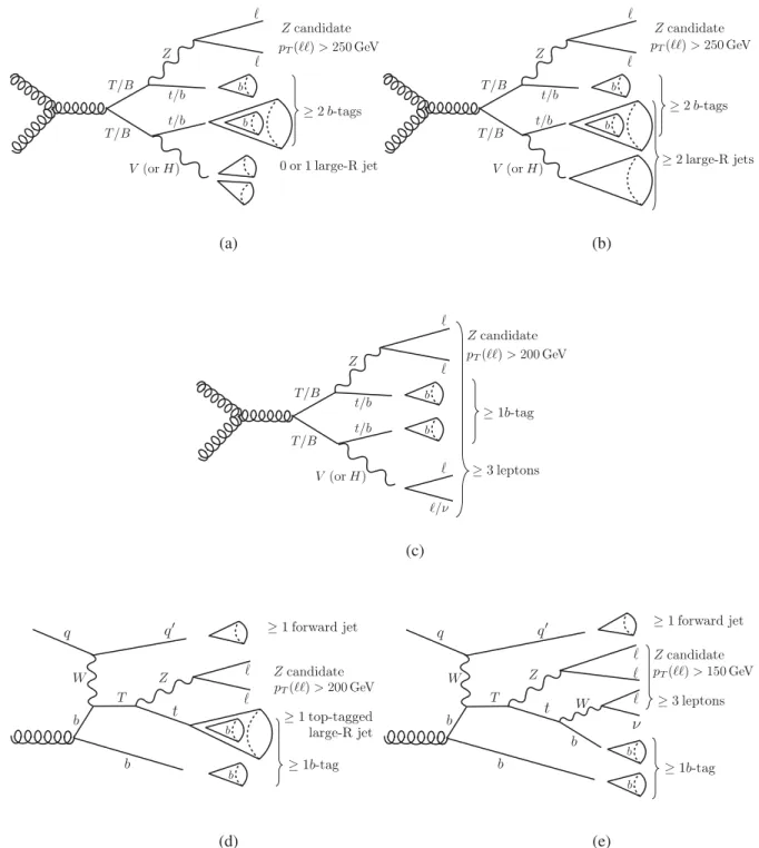 FIG. 1. Sketches of the processes searched for in the pair-production channels in (a) dilepton final states with at most one large- R jet (PP 2l 0-1J), (b) dilepton final states with at least two large- R jets (PP 2l ≥ 2 J), and (c) final states with at le