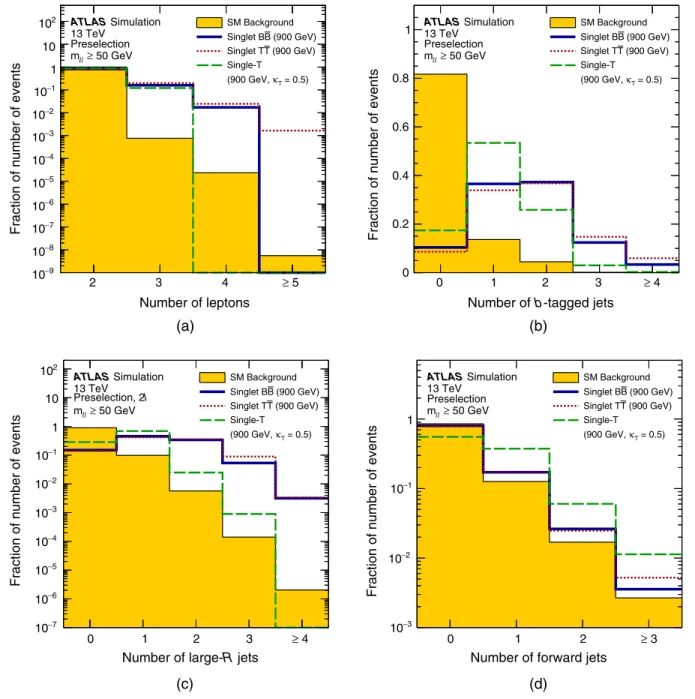 FIG. 2. Distributions of the sum of all background processes (solid area) and of benchmark signal processes (lines), based on MC simulations after preselection and requiring m ll > 50 GeV: (a) the number of leptons, (b) the number of b -tagged jets, (c)