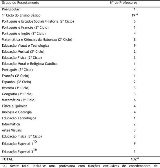 Tabela 4 – Distribuição dos professores do AE no ano lectivo de 2009/2010   por grupo de recrutamento segundo dados fornecidos pela Direcção do agrupamento 