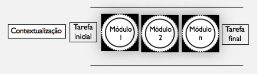 Figura 1 – Modelo de sequência didática 