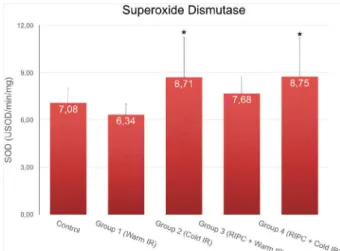 Figure 5   -  Comparison  between  groups  and  SOD  activity.  *SOD  activity  show  higher  levels  in  cold  ischemia (groups 2 and 4) compared to warm  ischemia without RIPC (group 1) (p<0.05), however  there is no difference between experimental gr