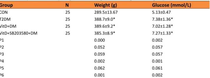 Table 2 -  Comparison of body weight and blood glucose among different groups.