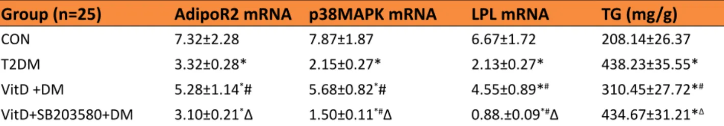 Table 4 -  Comparison of gene expressions of AdipoR2, p38MAPK, and LPL and TG content among  different groups ( x ± s ).
