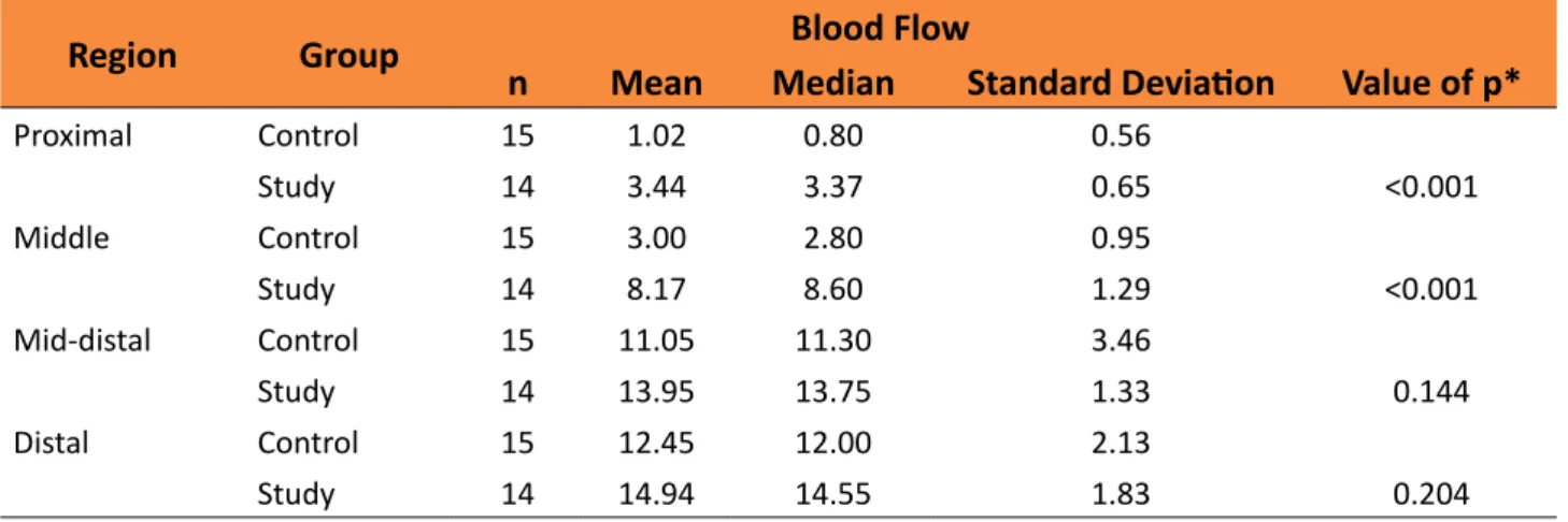 Table  3  shows,  for  each  region,  descriptive  statistics  of  blood  flow  by  group