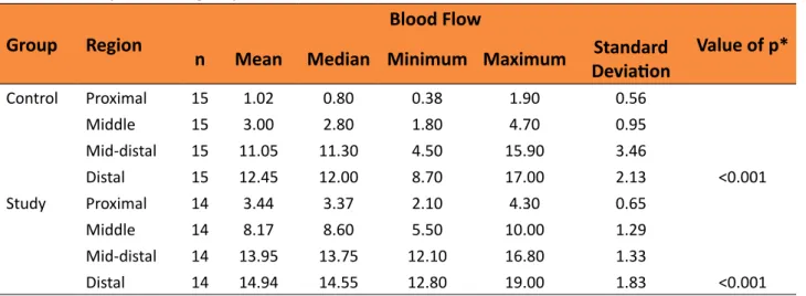 Table 4 -  Comparison of groups in relation to blood flow in each of the areas.