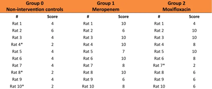 Table 3 - Morbidity/Mortality scores in the three study groups.