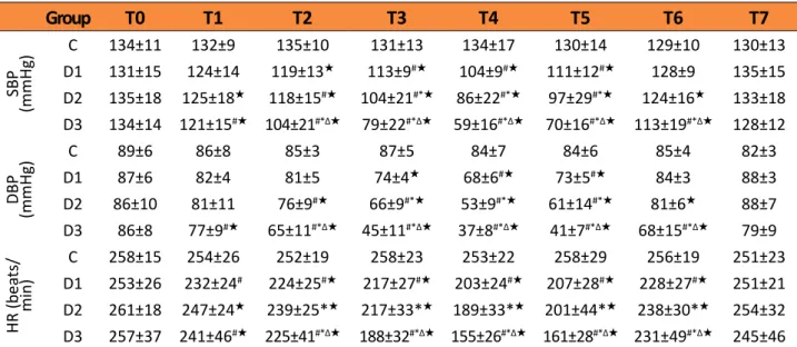 Table 3  - The effects of DEX on blood pressure and heart rates in rabbits (n=8, ±s).