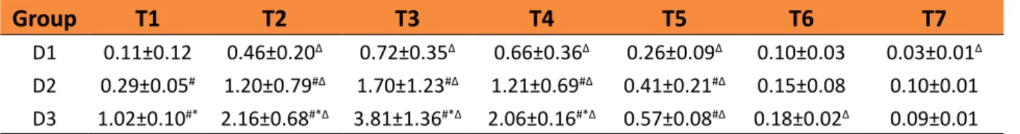 Table 4  - The plasma concentration of Dexmedetomidine on every time point (n=8, ±s).