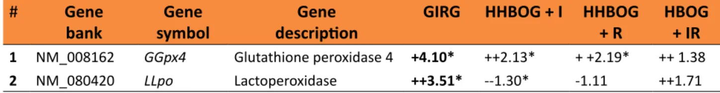 Figure  2  and  Table  1  show  the  expression of the gene encoding  Gpx4 in the  animals  subjected  to  IIR;  this  gene  showed 