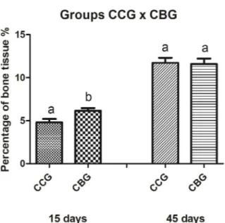 Figure 5   -  Graphical  representation  of  new  bone  tissue formation percentage in the analyzed periods  (15  and  45  days)  comparing  two  experimental  groups CCG (Clot) and CBG (Biomaterial)