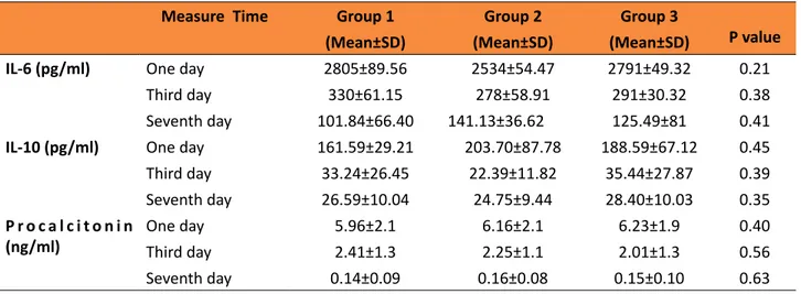 Table 2 -  Cytokine and procalcitonin levels at 1st, 3rd and 6th day of each group.