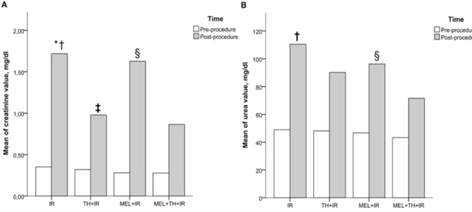 Figure 5  - Means of creatinine and urea levels between the study groups before and after the procedure