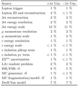 TABLE VII. The effects of the ±1σ systematic uncertainties on the overall background yield.