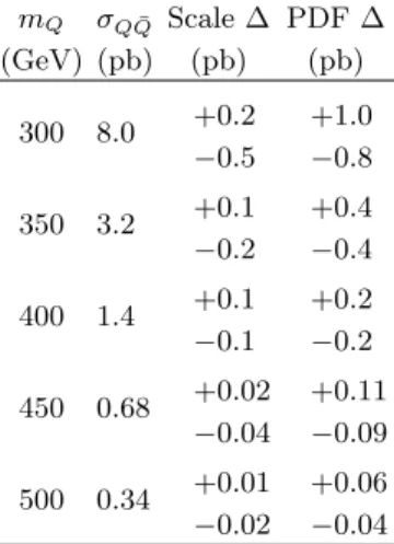 TABLE I. NNLO cross-sections, scale uncertainties and PDF uncertainties calculated using hathor for Q Q¯ production in