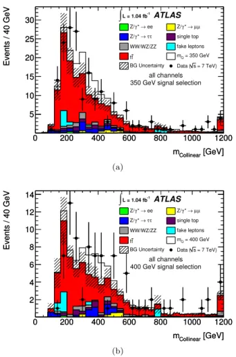 FIG. 9. Distributions of m Collinear for the sum of ee, µµ, and eµ channels after applying the final selection for (a) m Q = 350 GeV and (b) m Q = 400 GeV