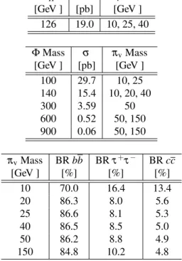 Table 1: The Φ mass or Higgs boson mass, Φ gluon fusion production cross section, and π v mass of each benchmark Hidden Valley model generated