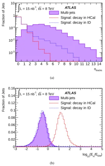 Fig. 2: Distribution of (a) the number of good tracks (n tracks ) with p T > 1 GeV and ∆R < 0.2 around the jet axis and (b) the distribution of jet log 10 (E H /E EM ) with jet |η | < 2.5, p T > 40 GeV