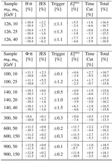Table 2: Summary of systematic uncertainties for the Φ and Higgs boson pro- pro-duction cross-section, jet energy scale, trigger, missing transverse momentum, and the requirement on jet timing as a percentage of the signal yield