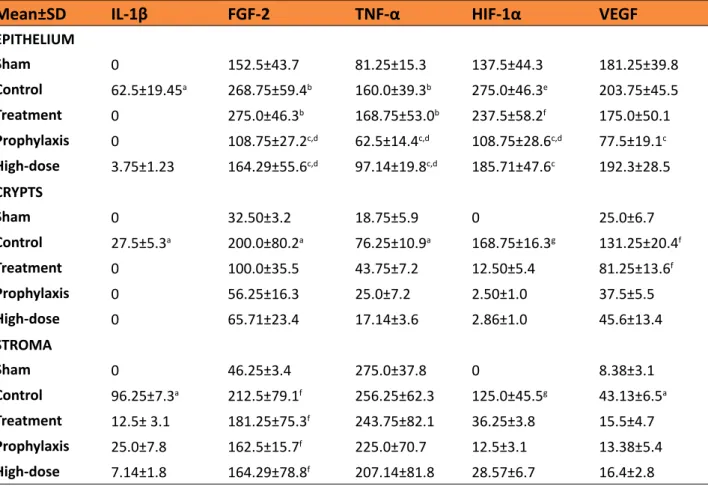 Table 2 -  Immunohistochemical findings for reactivity of inflammatory marker on epithelial, cryptic  and stromal regions of the rectum sections of five experimental groups