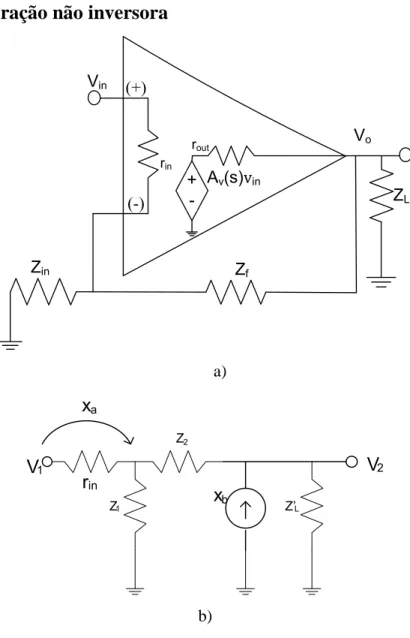 Fig. 2.15 – a) Configuração não inversora; b) Modelo equivalente. 