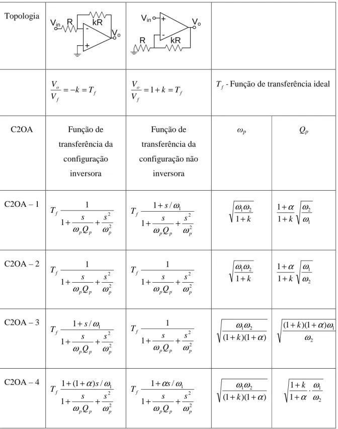 Tabela 3.1 – Características das topologias de ganho finito que empreguem C2OA’s. 