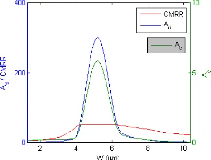 Fig. 4.5 – Variação de A d , A c  e CMRR em função do W de MN1. 