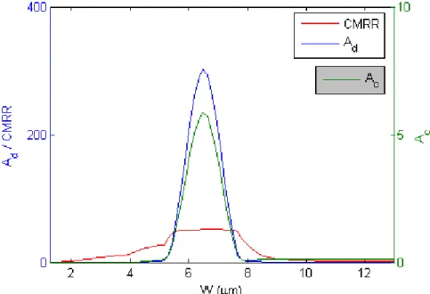 Fig. 4.7 – A d,  A c  e CMRR em função do W de MP1. 