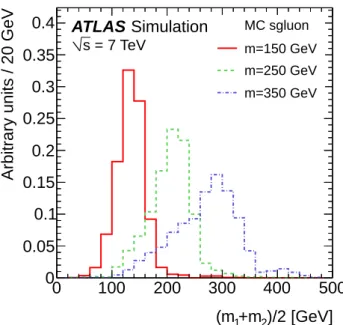 Fig. 1. The reconstructed average mass distribution after all analysis cuts for the signal samples with m sgluon =150, 250 and 350 GeV
