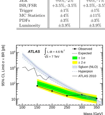 Fig. 4. Expected and observed 95% CL upper bounds on the product of the scalar pair production cross-section and the branching ratio to gluons as a function of the scalar mass using the profile likelihood ratio as the test statistic