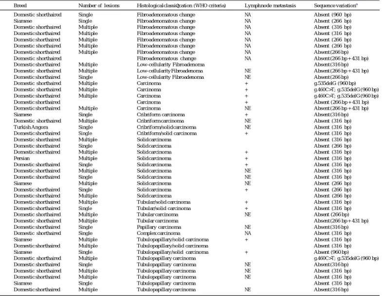 Table  1 Clinicopathological features  and  sequence  variations  in  45  feline mammary  masses