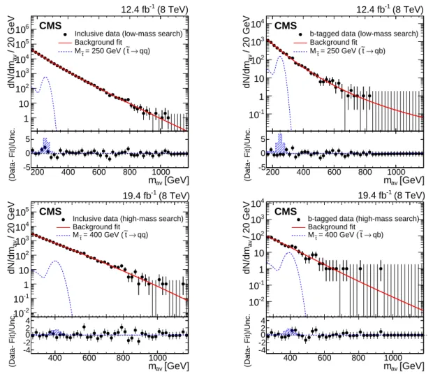 Figure 5: The m av distributions with the superimposed fit from Eq. (4). The events shown satisfy requirements for the inclusive searches (left) and the heavy-flavor searches (right) in the low-mass (top) and high-mass (bottom) scenarios