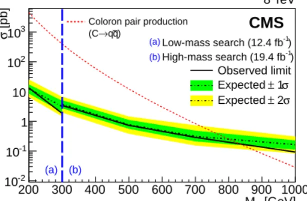 Figure 7: Observed and expected 95% CL cross section limits as a function of coloron mass for the pair-produced coloron search based on results from the low-mass (a) and high-mass (b) scenarios
