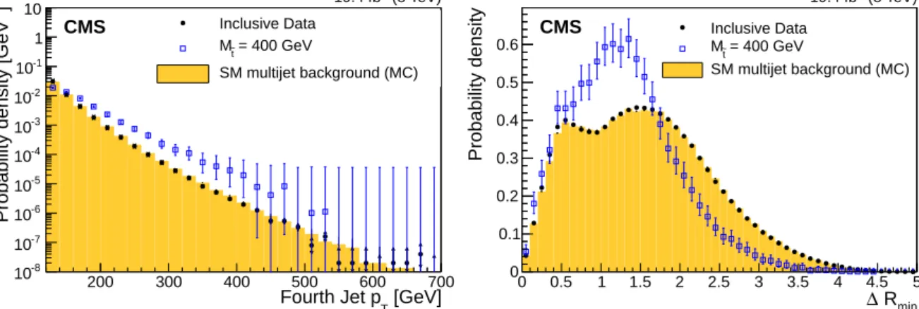 Figure 1: Probability density distributions of the fourth highest jet p T (left) and ∆ R min (right) for events from data, the simulated SM multijet sample, and a 400 GeV top squark signal