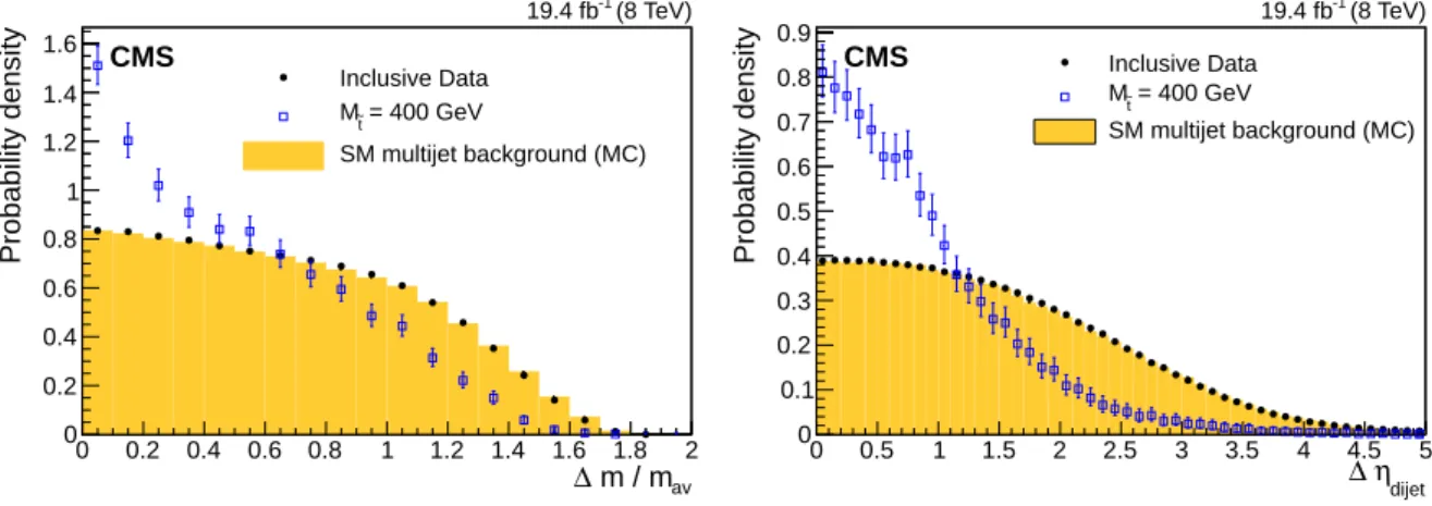 Figure 2: Probability density distributions of ∆m/m av (left) and ∆η dijet (right) for events from data, the simulated SM multijet sample, and a 400 GeV top squark signal