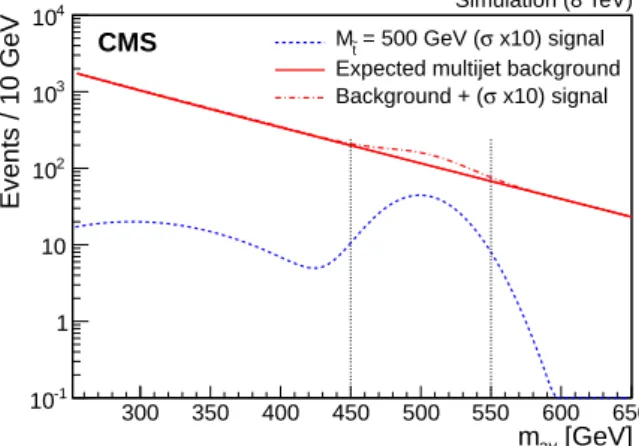 Figure 3: Distributions of the fit to simulated background SM multijet events (solid red line) and a 500 GeV top squark (dashed blue line), normalized to a factor of ten times its cross section, are shown for the high-mass optimization scenario