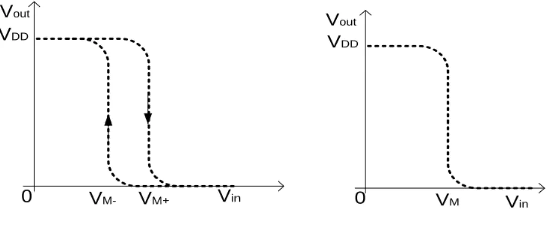Figura 3.14 - VTC de um Schmitt-trigger                 Figura 3.15 - VTC de buffer não inversor 