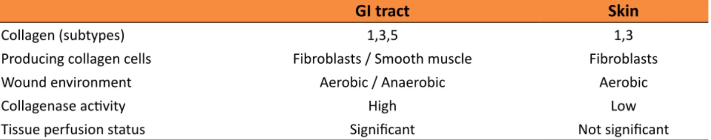 Table 1 - Comparison between GI tract and skin healing process