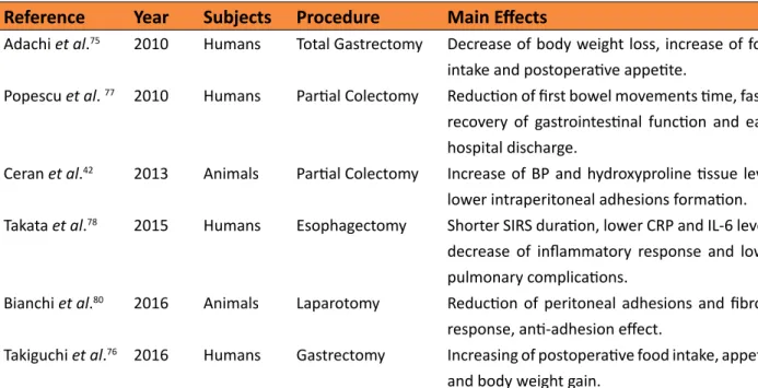Table 3 - Proposed postoperative protective effects of ghrelin in GI procedures.